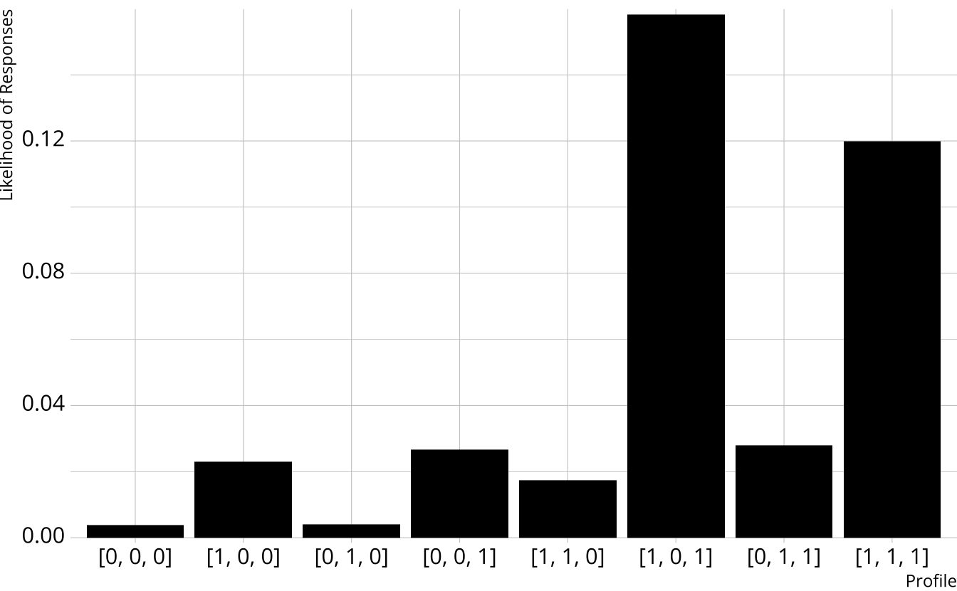 Bar graph showing the product of the item response probabilities for each class.