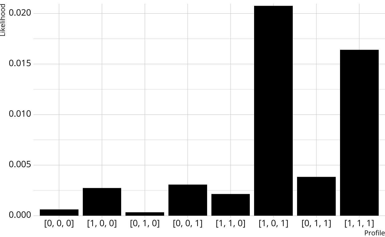 Bar graph showing the likelihood for each class.