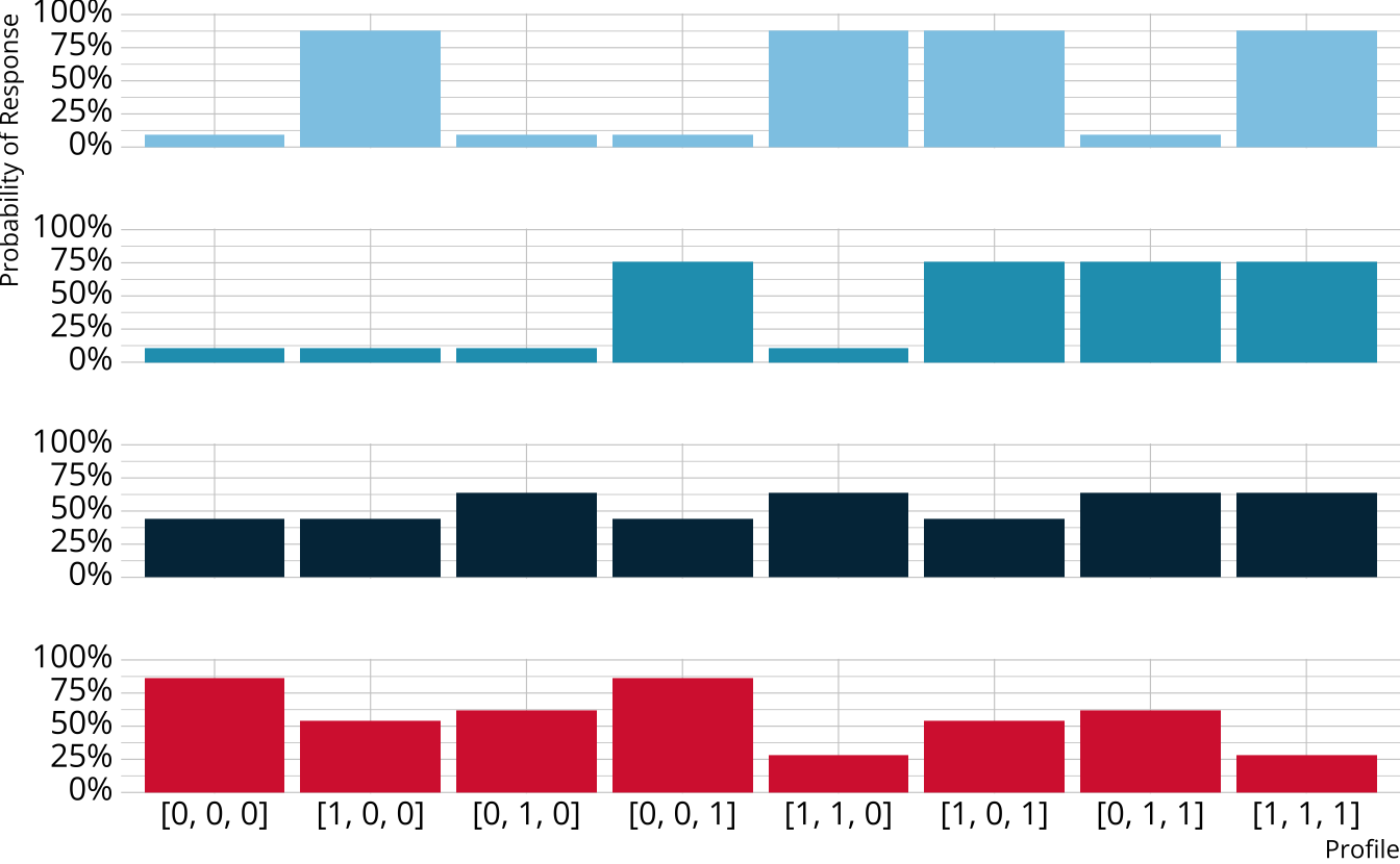 Bar graphs showing the response probabilities for each class for 4 items, where the fourth item was answered incorrectly.