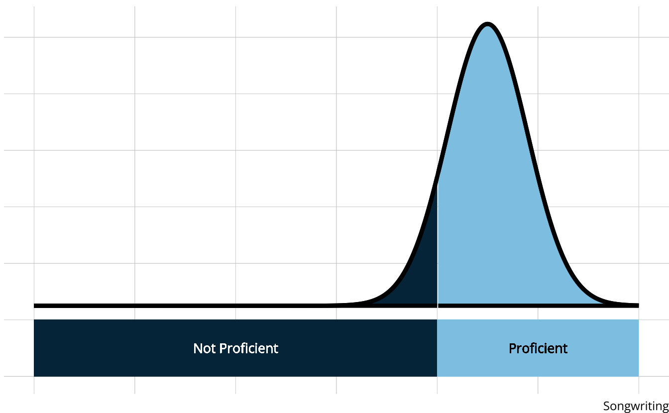 Normal distribution with peak at 1.5 on top of categorical x-axis where values less than 1 are labelled 'Not Proficient' and values greater than 1 are labelled 'Proficient.'