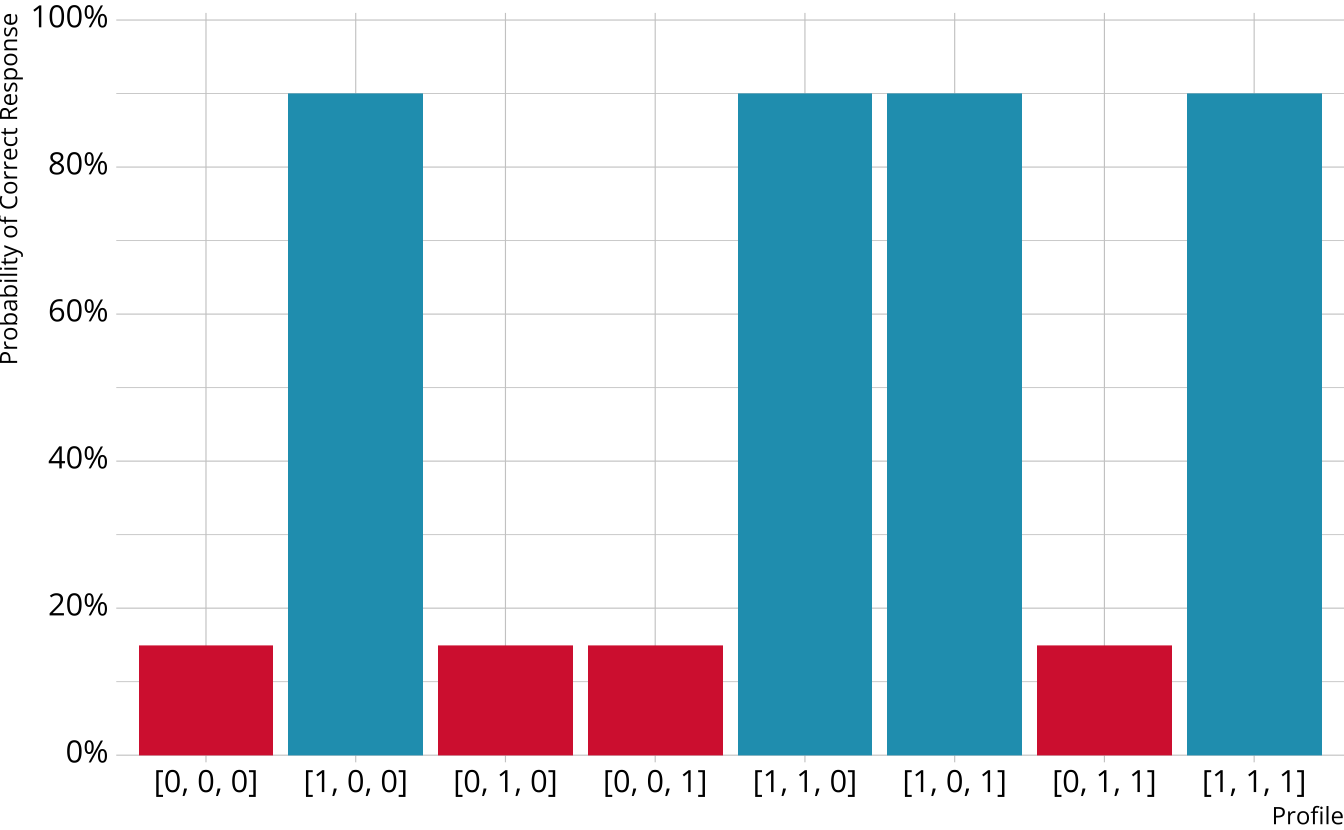 Bar graph showing a high probability of providing a correct response when proficient on attribute 1.