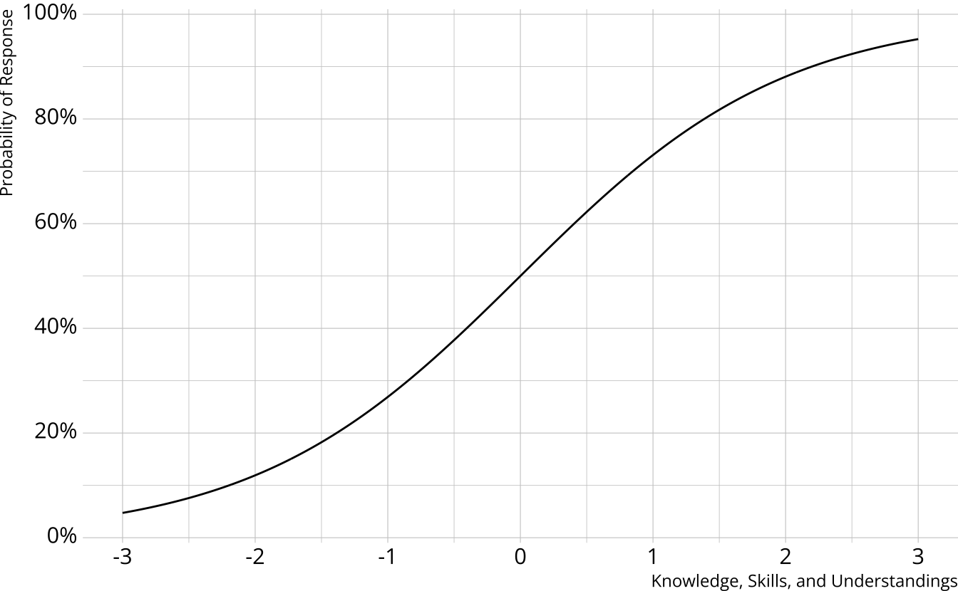 A logistic curve showing the probability of providing a correct response.