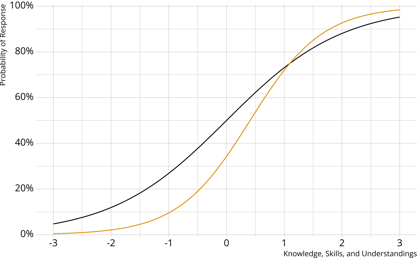 Two logistic curves showing the probability of providing a correct response for two items.
