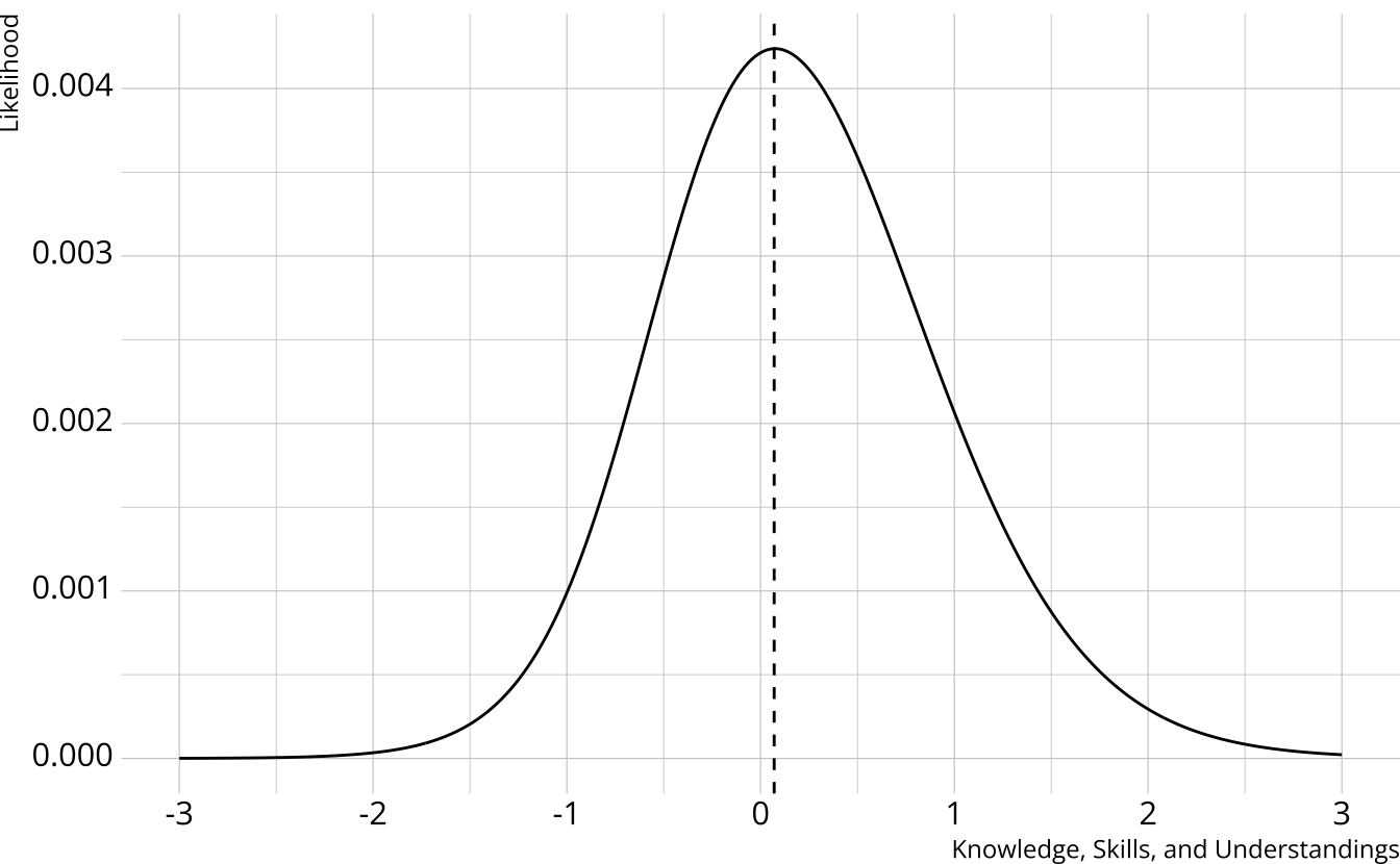 Line graph in the shape of normal distribution. A dashed vertical line indicates the location of the peak of the curve.