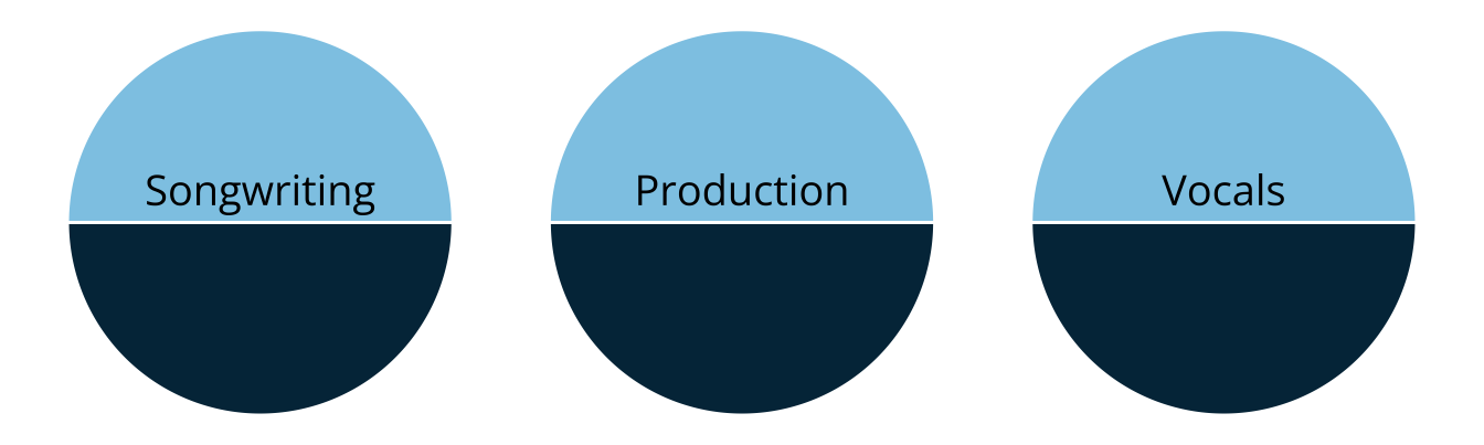 Three circles representing the 3 attributes. The bottom half of each circle is shaded dark, and the top half is light, to indicate there are two categories for each attribute.