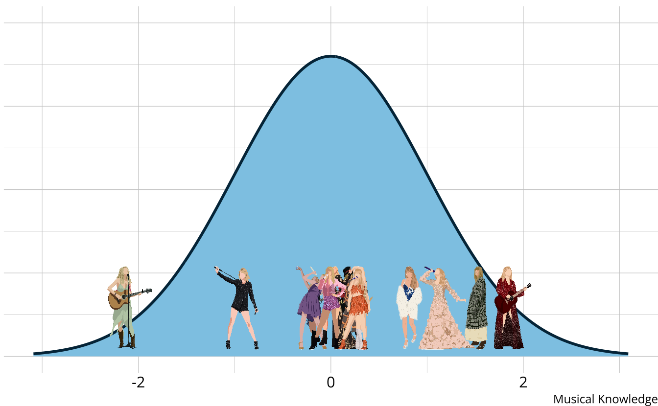 A normal distribution with images of Taylor Swift from each era overlayed.