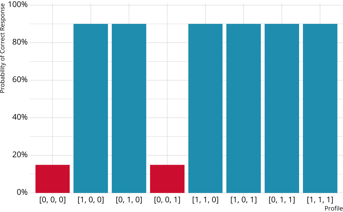Bar graph showing a high probability of providing a correct response when proficient on either attribute 1 or attribute 2.