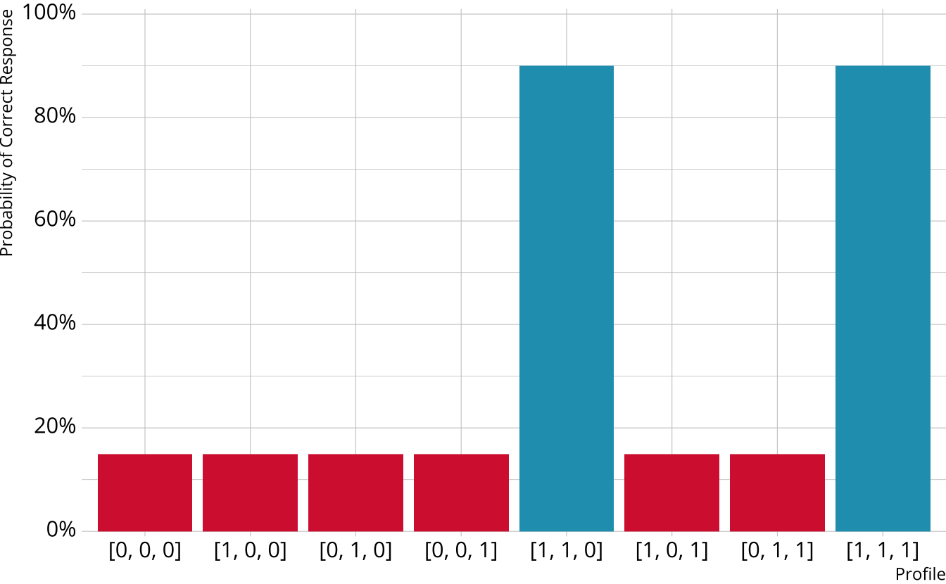 Bar graph showing a high probability of providing a correct response when proficient on both attribute 1 and attribute 2.