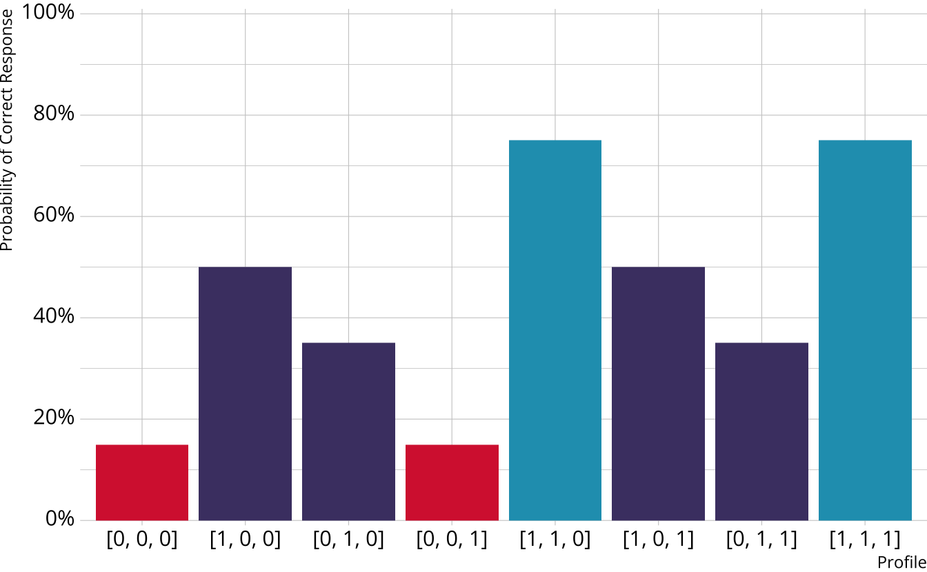 Bar graph showing a high probability of providing a correct response when proficient on both attribute 1 and attribute 2 and a moderate probability when only proficient on one of the attributes.