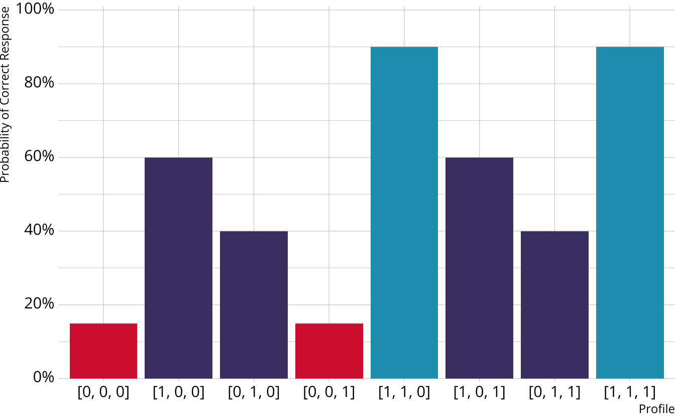 Bar graph showing a high probability of providing a correct response when proficient on both attribute 1 and attribute 2 and a moderate probability when only proficient on one of the attributes.