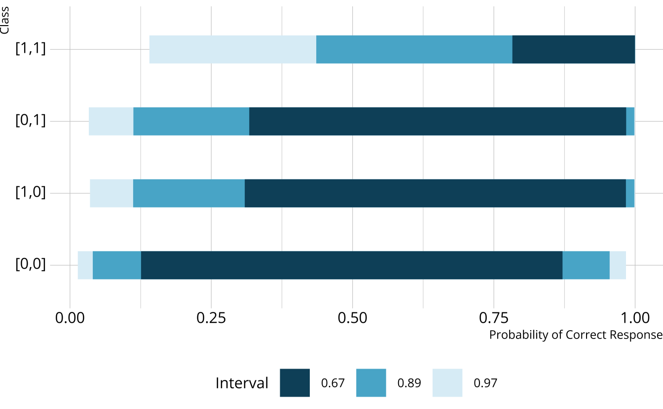 The distribution of expected probabilities of providing a correct response for each class, based on the default priors.