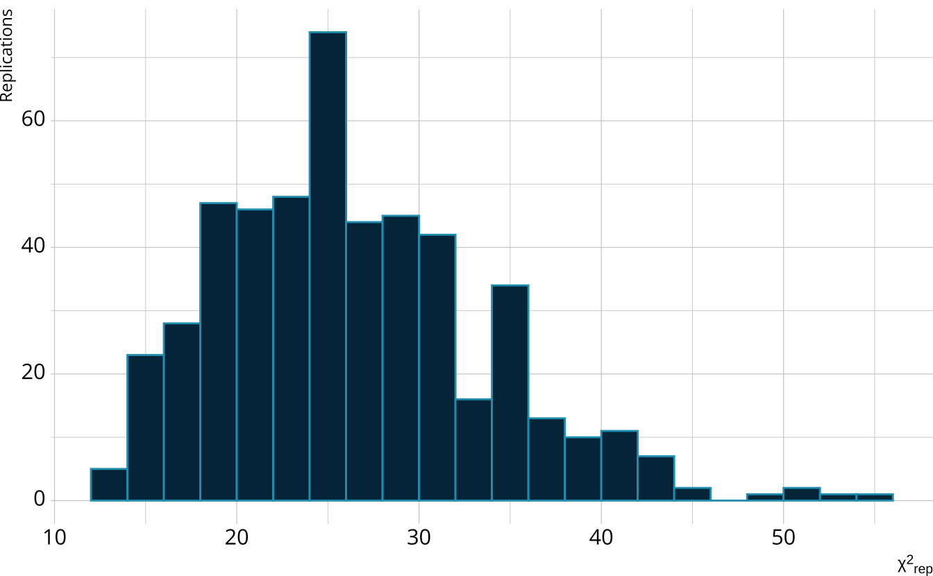 Histogram of the chi-square values from each iteration.
