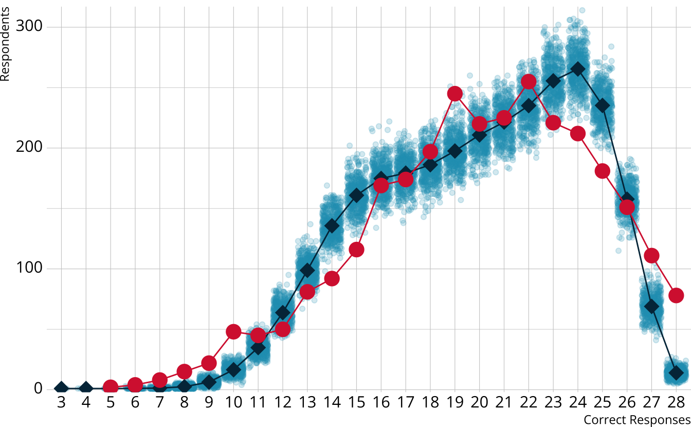Scatter plot showing the number of respondents at each score point in each iteration with the average and observed number of respondents overlayed.
