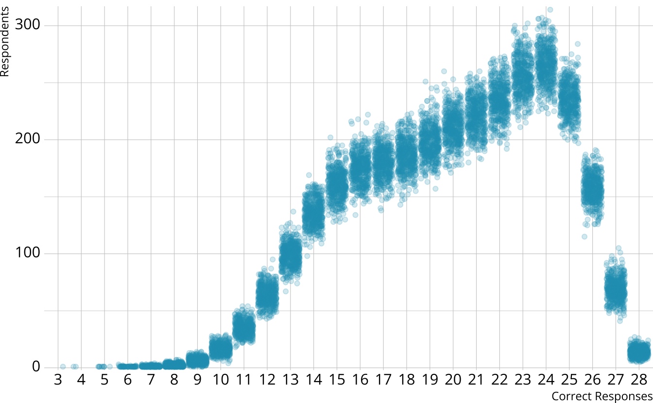 Scatter plot showing the number of respondents at each score point in each iteration.